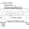 Figure 1. A reinforced concrete beam on supports shows potential crack locations.