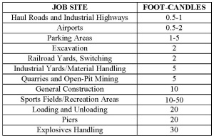 The Illuminating Engineering Society offers guidelines to help you determine how many foot-candles of light a particular jobsite requires.