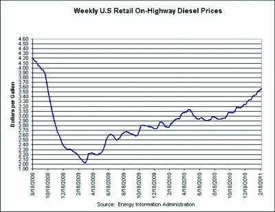 Retail diesel prices have risen for 12 consecutive weeks to a level not seen since October 2008.