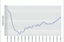 Retail diesel prices have risen for 12 consecutive weeks to a level not seen since October 2008.