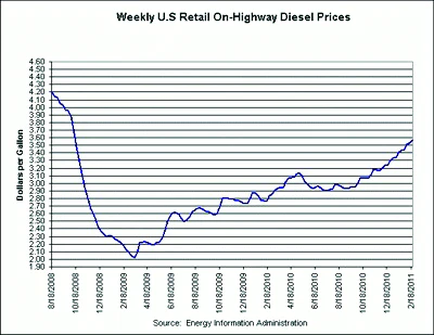 Retail diesel prices have risen for 12 consecutive weeks to a level not seen since October 2008.