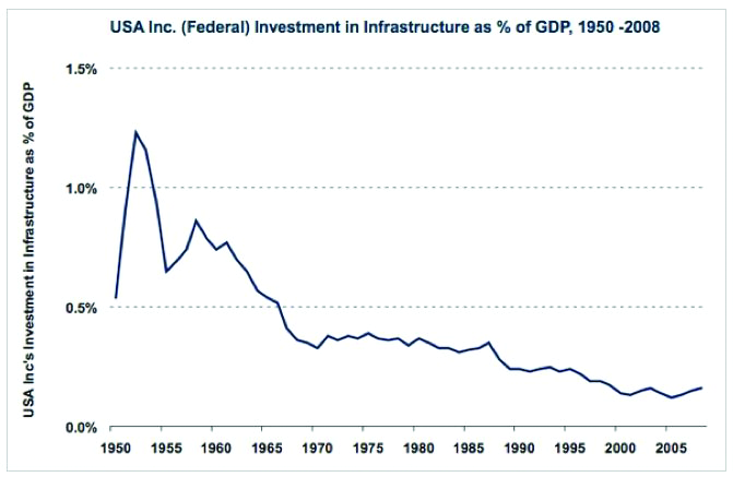 Federal Infrastructure Investment as a Percentage of GDP, 1950-2008. The graph falls from a maximum of about 1.25% in the early 1950s to about .2% in 2008.