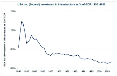 Federal Infrastructure Investment as a Percentage of GDP, 1950-2008. The graph falls from a maximum of about 1.25% in the early 1950s to about .2% in 2008.