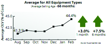 Rouse's orderly liquidation value (OLV) index is wholesale residual values expressed as a percentage of expected new-replacement costs for 16 categories of rental-fleet equipment.