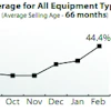 Rouse's orderly liquidation value (OLV) index is wholesale residual values expressed as a percentage of expected new-replacement costs for 16 categories of rental-fleet equipment.