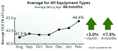 Rouse's orderly liquidation value (OLV) index is wholesale residual values expressed as a percentage of expected new-replacement costs for 16 categories of rental-fleet equipment.