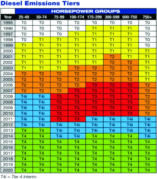 U.S. EPA's off-road diesel emissions limits are phased in using the eight horsepower groups shown across the top line of this table. Under-75-hp engines had to meet Tier 4 final limits as of the first of 2013, and all engines must comply with Tier 4 final by 2015.