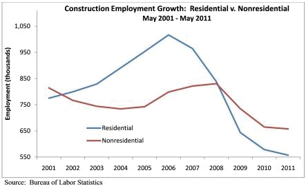 The U.S. construction industry added 2,000 jobs in May. Year over year, however, seasonally adjusted construction employment was unchanged.