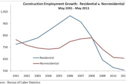 The U.S. construction industry added 2,000 jobs in May. Year over year, however, seasonally adjusted construction employment was unchanged.