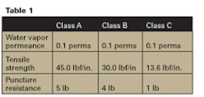 Notes: (1) If granular material is subject to future moisture infiltration, use Fig.2 (2) If figure 2 is used, a reduced joint spacing, a low shrinkage mix design, or other measures to minimized slab curl will likely be required.