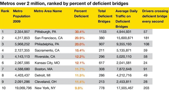 Pittsburg leads large-metro areas (more than 2 million population) with 1,130 deficient bridges, or 30% of all its bridges rated deficient.