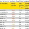 Pittsburg leads large-metro areas (more than 2 million population) with 1,130 deficient bridges, or 30% of all its bridges rated deficient.