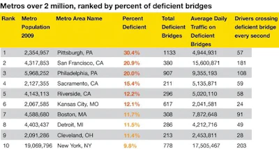 Pittsburg leads large-metro areas (more than 2 million population) with 1,130 deficient bridges, or 30% of all its bridges rated deficient.