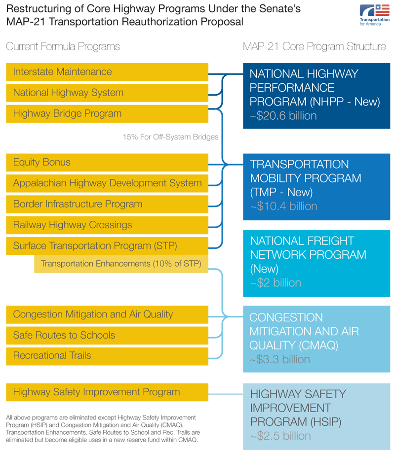 MAP-21 consolidates seven core highway programs and 13 formula programs into five highway programs.