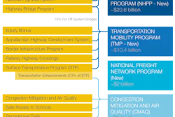 MAP-21 consolidates seven core highway programs and 13 formula programs into five highway programs.