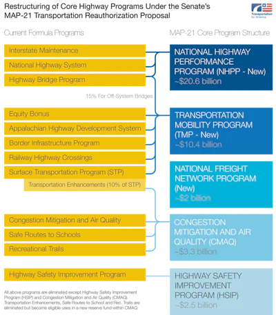 MAP-21 consolidates seven core highway programs and 13 formula programs into five highway programs.