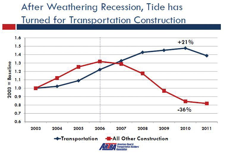 The value of transportation construction put in place (blue line) has increased every year since 2003, sustained by federal stimulus spending in 2009 and 2010. Transportation construction is generally less volatile, but the end of the stimulus program means declines likely in 2012 and perhaps into 2013.