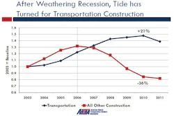 The value of transportation construction put in place (blue line) has increased every year since 2003, sustained by federal stimulus spending in 2009 and 2010. Transportation construction is generally less volatile, but the end of the stimulus program means declines likely in 2012 and perhaps into 2013.