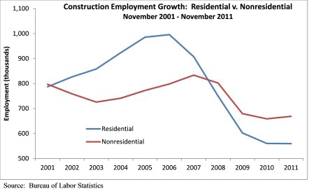 Construction Employment Growth: Residential vs. Nonresidential Nov. 2001- Nov. 2011