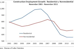 Construction Employment Growth: Residential vs. Nonresidential Nov. 2001- Nov. 2011