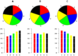 Three sets of data (A, B, C) each illustrated two different ways - bar and pie chart.