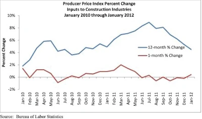 Producer Price Index Percent Change Inputs to Construction Industries January 2010 - January 2012