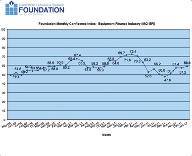 Foundation Monthly Confidence Index - Equipment Finance Industry (MCI-EFI)