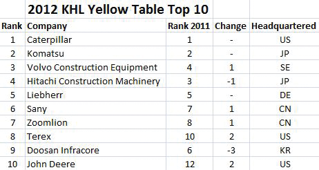 KHL bases Yellow Table rankings on revenues from construction equipment sales (in this case, from 2011) in U.S. dollars.