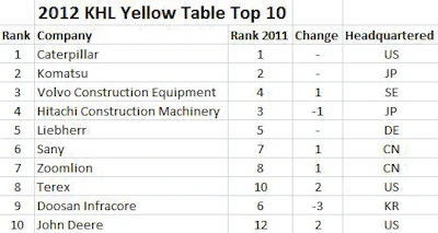 KHL bases Yellow Table rankings on revenues from construction equipment sales (in this case, from 2011) in U.S. dollars.