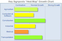 Key Signposts 'Heat Map' Growth Chart