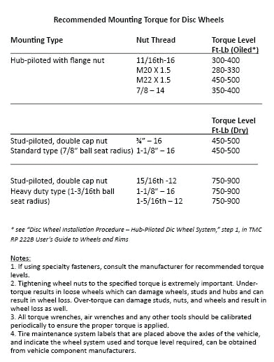 Recommended Mounting Torque for Disc Wheels