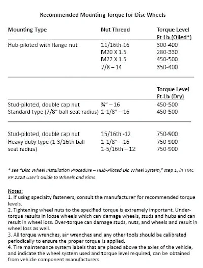 Recommended Mounting Torque for Disc Wheels