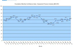 Foundation Monthly Confidence Index - Equipment Finance Industry (MCI-EFI) January 2010 to May 2012.