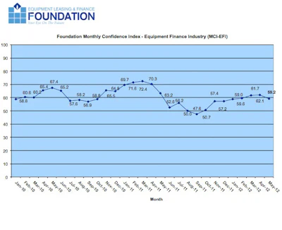 Foundation Monthly Confidence Index - Equipment Finance Industry (MCI-EFI) January 2010 to May 2012.