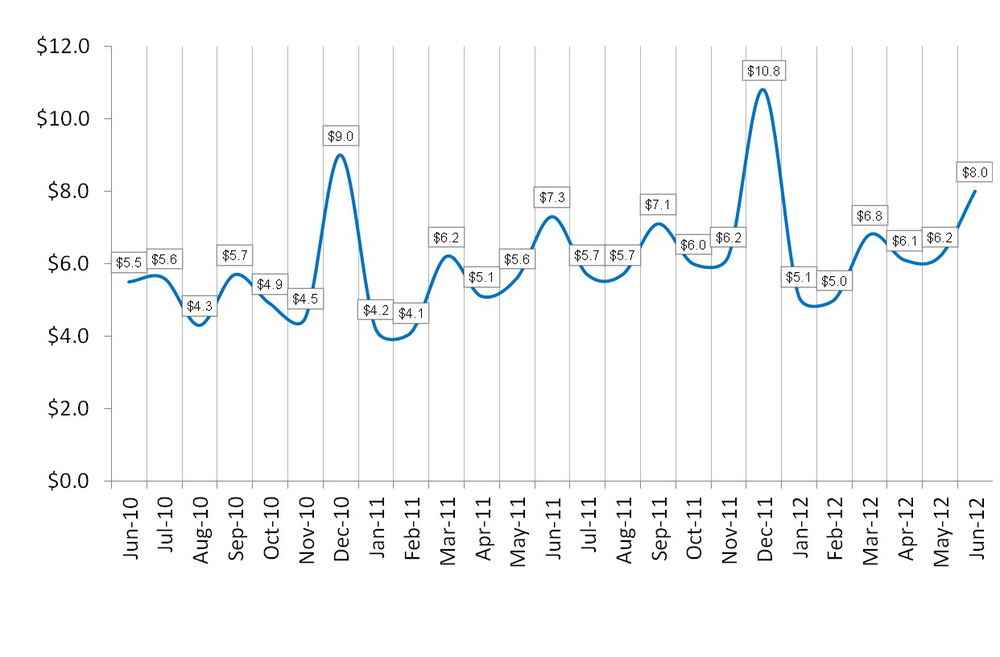 This chart shows a year-over-year comparision of new business volume (in billions).