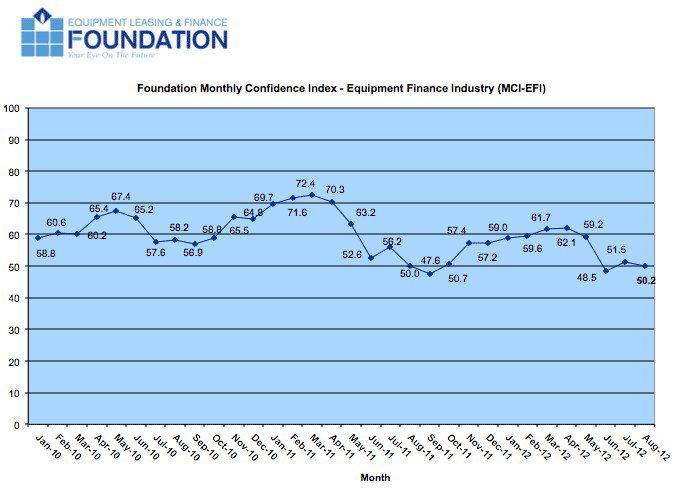 Overall, confidence in the equipment finance market is 50.2, down from the July index of 51.5, reflecting ongoing industry concerns over economic, regulatory and political uncertainty.
