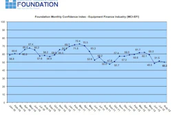 Overall, confidence in the equipment finance market is 50.2, down from the July index of 51.5, reflecting ongoing industry concerns over economic, regulatory and political uncertainty.