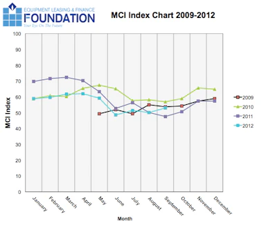 A 2.8 point increase in the equipment finance sector's Monthly Confidence Index reflects growing optimism despit concerns political and economic uncertainty.