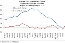The nation's construction materials prices increased for the first time in four months, rising 0.9% in August and 1% year over year.
