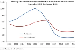The nation has added 1.8 million jobs over the past 12 months, but the construction industry has lost 5,000 jobs.