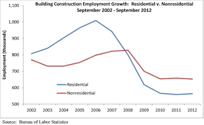 The nation has added 1.8 million jobs over the past 12 months, but the construction industry has lost 5,000 jobs.