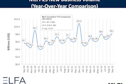 Overall new business volume for September in the equipment leasing sector was $8.2 billion, up 16% from volume of $7.1 billion in the same period in 2011.