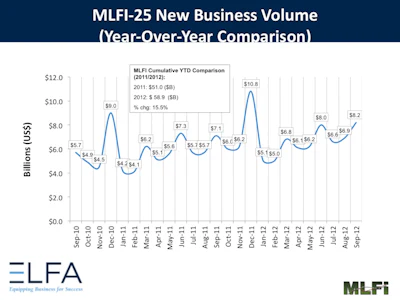 Overall new business volume for September in the equipment leasing sector was $8.2 billion, up 16% from volume of $7.1 billion in the same period in 2011.