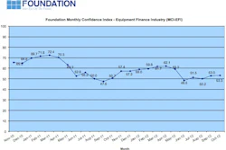 Overall, confidence in the equipment finance market is 53.3, relatively unchanged from the September index of 53, reflecting steady industry confidence despite economic, political and regulatory concerns.
