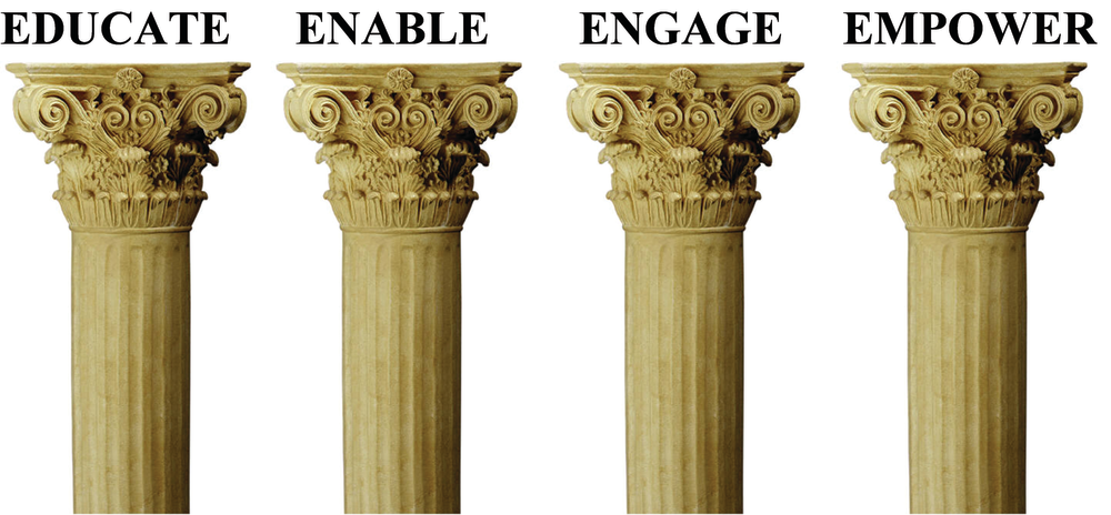 Business owners must master the art of delegation to run a sucessful business - this includes education, enabling, engaging and empowering employees.