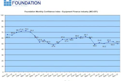 Overall, confidence in the equipment finance market is 49.9, a decrease from the October index of 53.3, reflecting many industry participants' post-election concerns over issues including the fiscal cliff, economic policy and taxes.