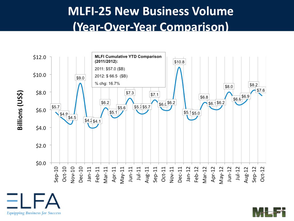 Lease financings continue to show modest growth overall.