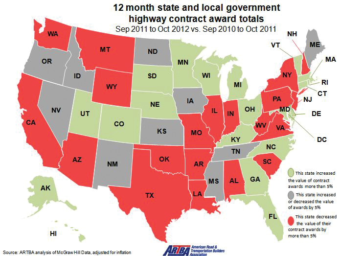 From 12 months ended October 2012, 21 states and Washington D.C. increased highway-project awards more than 5 percent compared to the previous 12 months (green states). But spending was down 5 percent or more in 20 states (red states). States whose spending changed less than 5 percent (plus or minus) are shaded grey.