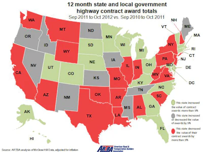 From 12 months ended October 2012, 21 states and Washington D.C. increased highway-project awards more than 5 percent compared to the previous 12 months (green states). But spending was down 5 percent or more in 20 states (red states). States whose spending changed less than 5 percent (plus or minus) are shaded grey.