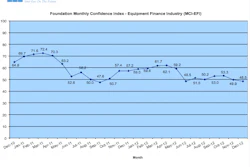 While December confidence has decreased, 35% of survey respondents did indicate they believe their company will increase spending on business development activities during the next six months, an increase from November indications.